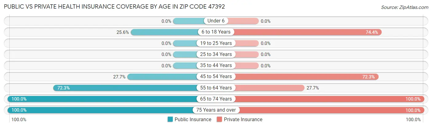 Public vs Private Health Insurance Coverage by Age in Zip Code 47392