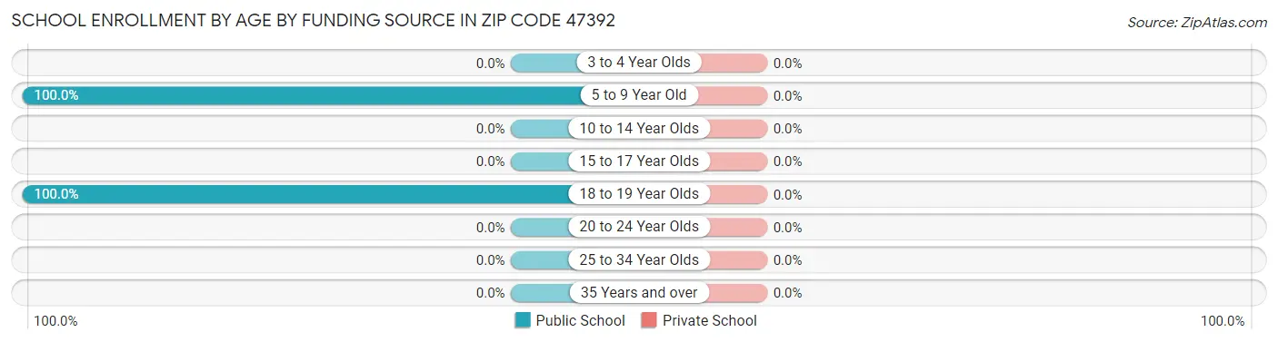 School Enrollment by Age by Funding Source in Zip Code 47392