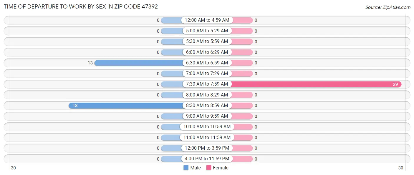 Time of Departure to Work by Sex in Zip Code 47392