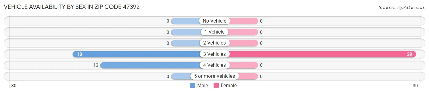 Vehicle Availability by Sex in Zip Code 47392