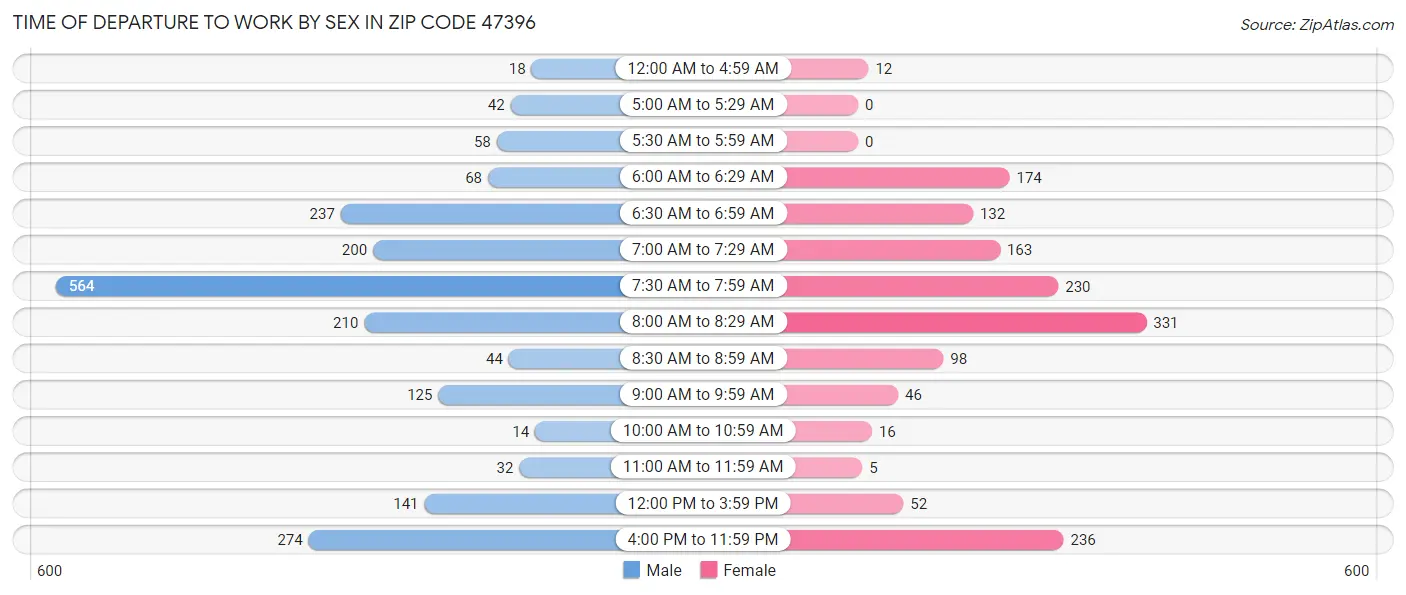 Time of Departure to Work by Sex in Zip Code 47396