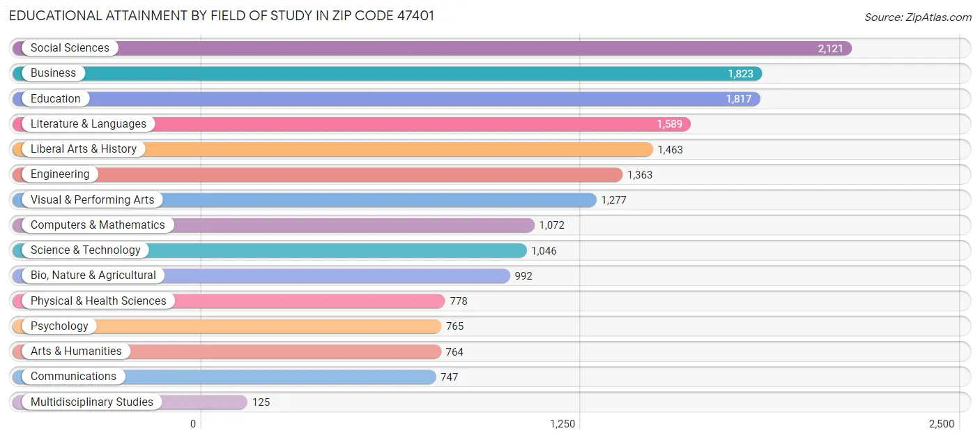 Educational Attainment by Field of Study in Zip Code 47401