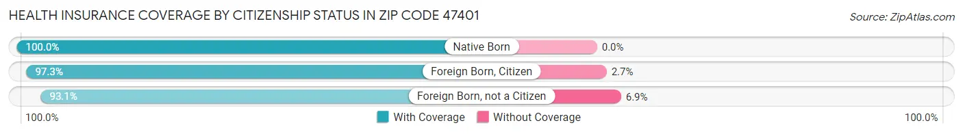 Health Insurance Coverage by Citizenship Status in Zip Code 47401