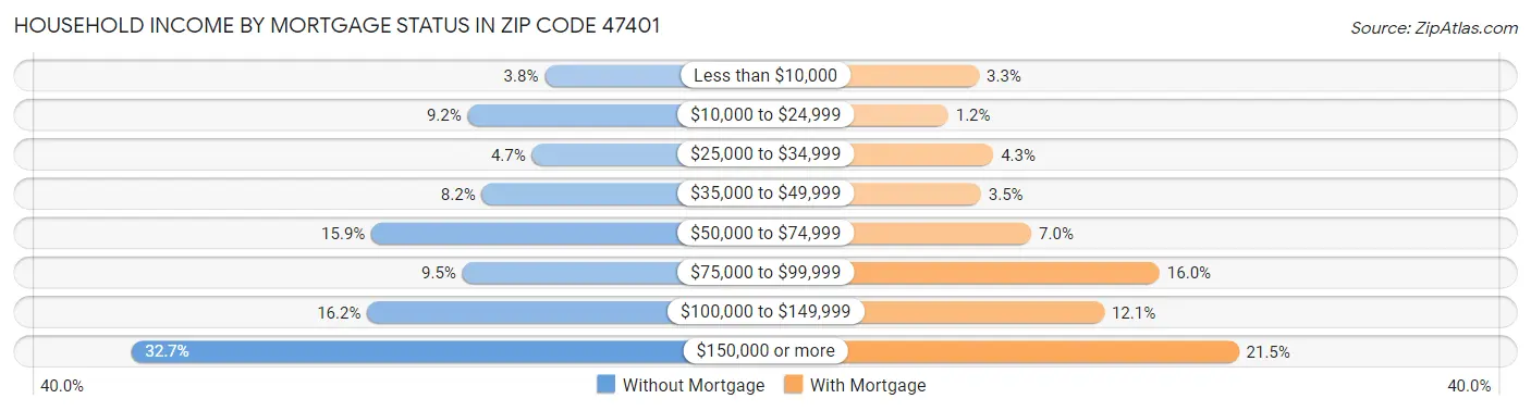 Household Income by Mortgage Status in Zip Code 47401