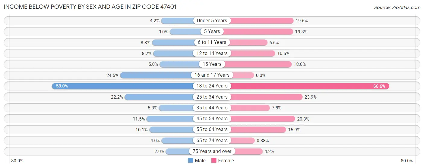 Income Below Poverty by Sex and Age in Zip Code 47401