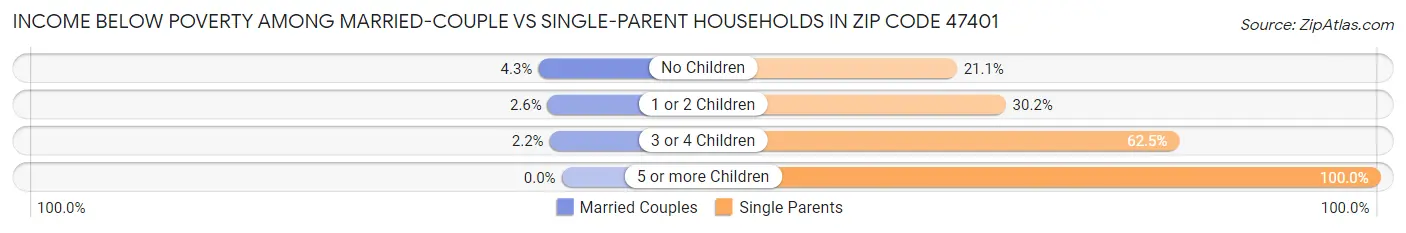 Income Below Poverty Among Married-Couple vs Single-Parent Households in Zip Code 47401