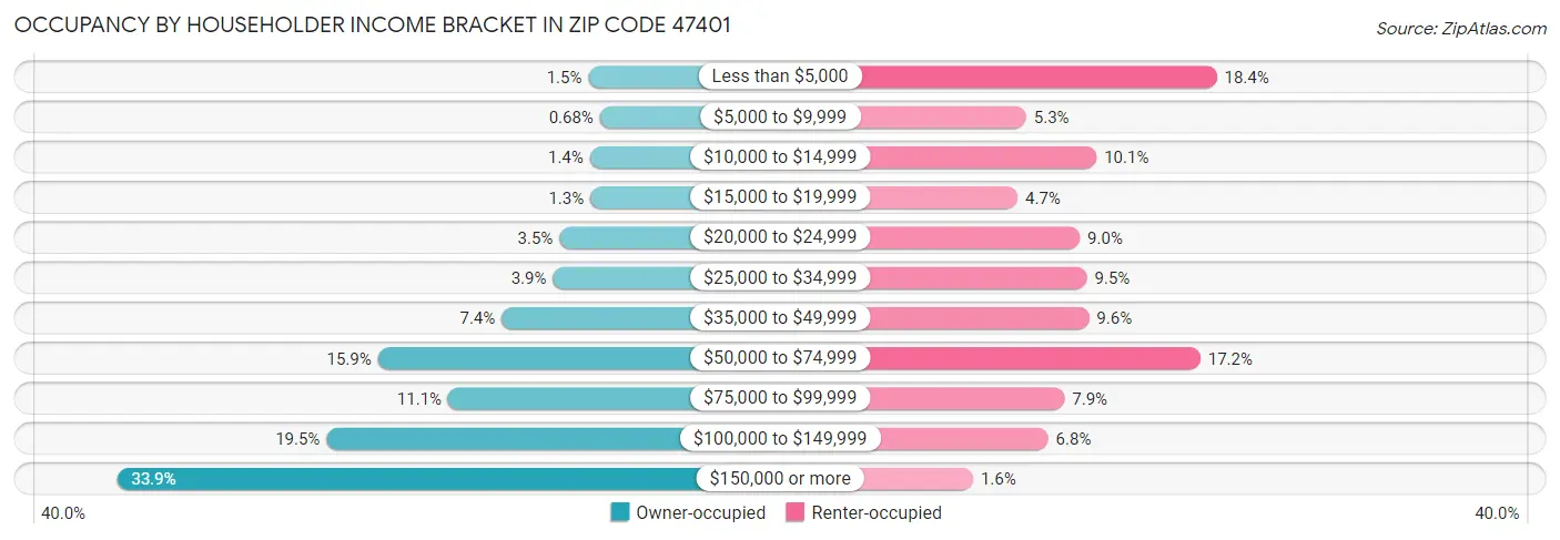 Occupancy by Householder Income Bracket in Zip Code 47401
