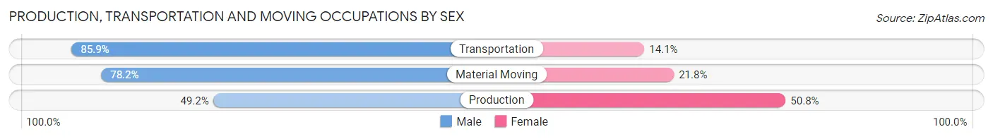 Production, Transportation and Moving Occupations by Sex in Zip Code 47401