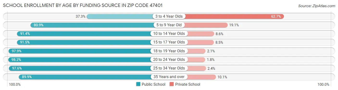School Enrollment by Age by Funding Source in Zip Code 47401