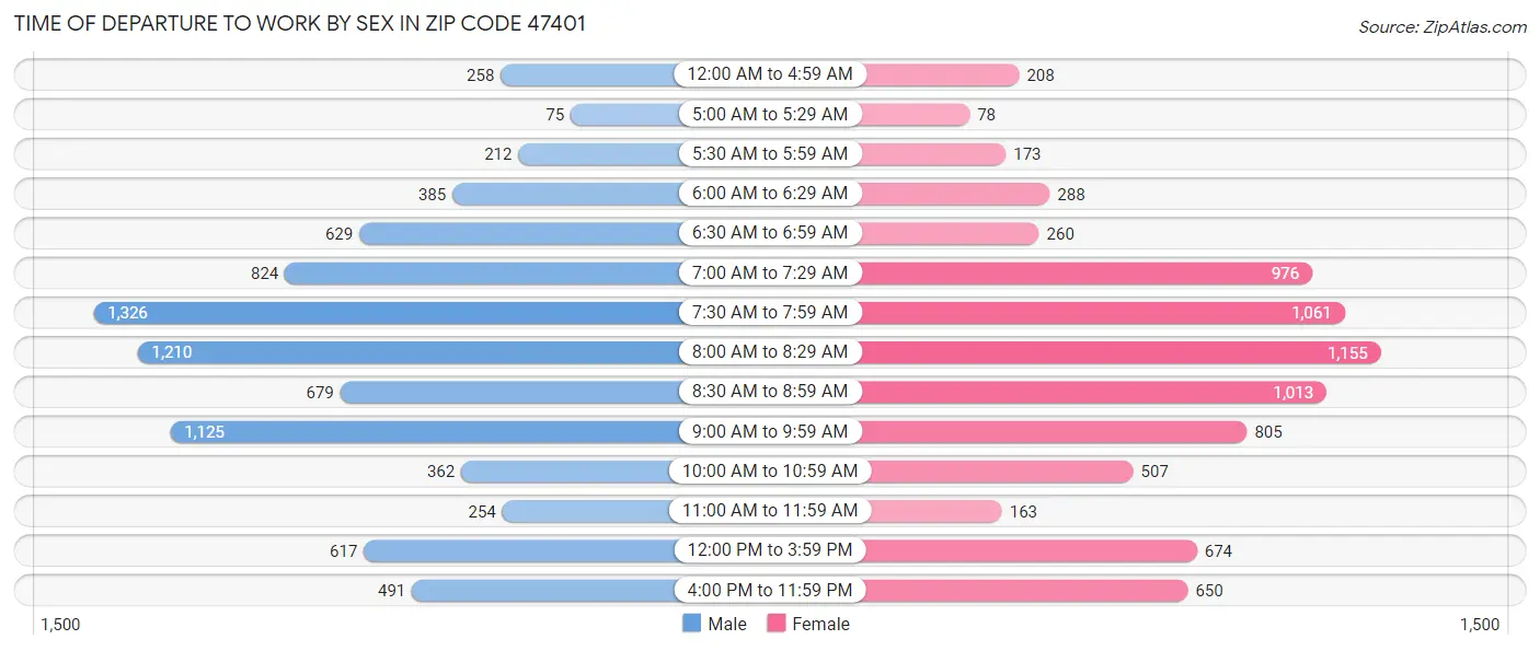 Time of Departure to Work by Sex in Zip Code 47401