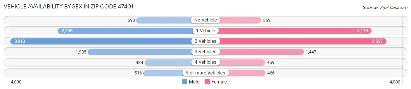 Vehicle Availability by Sex in Zip Code 47401