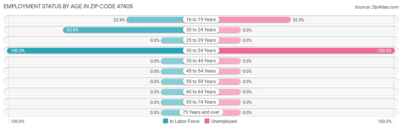 Employment Status by Age in Zip Code 47405