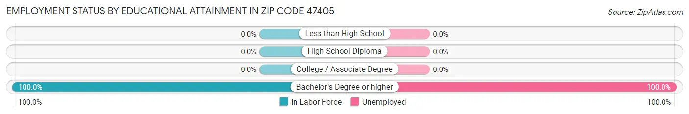 Employment Status by Educational Attainment in Zip Code 47405