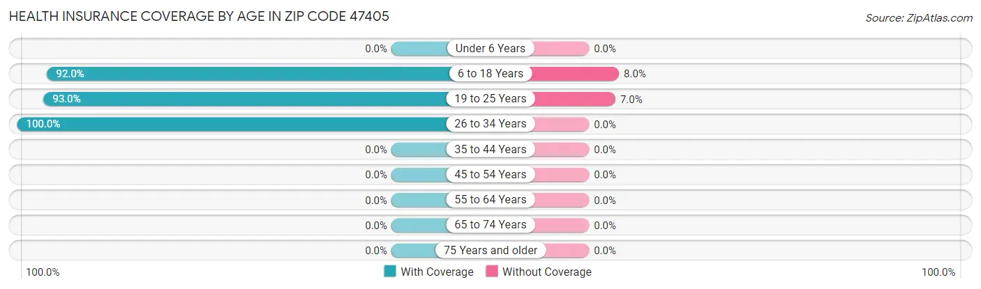 Health Insurance Coverage by Age in Zip Code 47405