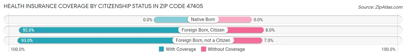 Health Insurance Coverage by Citizenship Status in Zip Code 47405