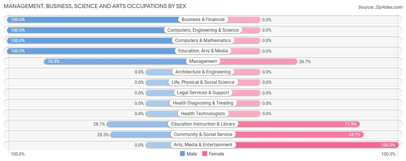 Management, Business, Science and Arts Occupations by Sex in Zip Code 47405