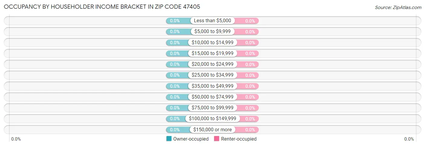 Occupancy by Householder Income Bracket in Zip Code 47405