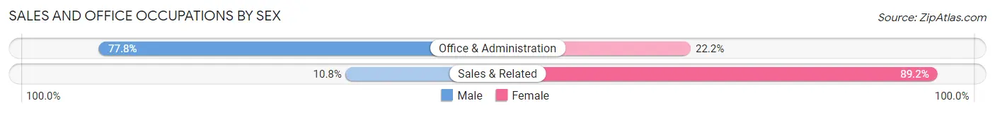 Sales and Office Occupations by Sex in Zip Code 47405