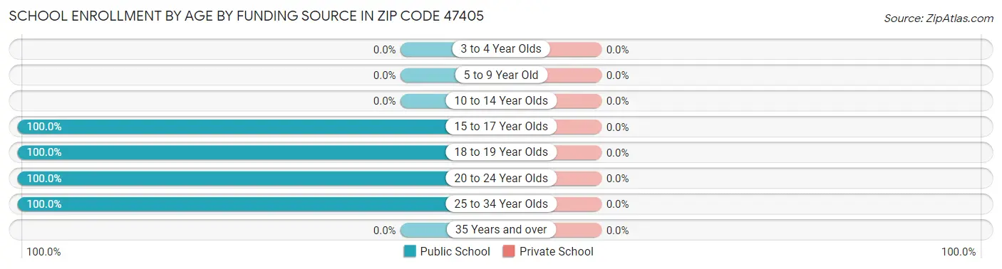 School Enrollment by Age by Funding Source in Zip Code 47405