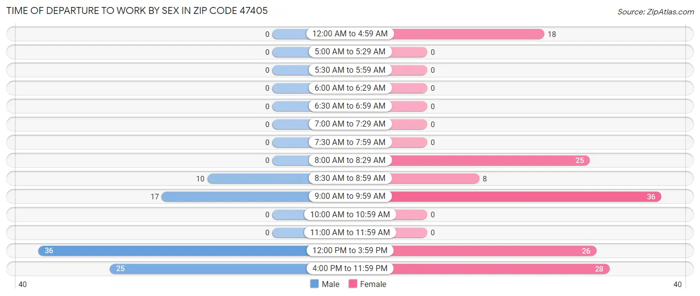 Time of Departure to Work by Sex in Zip Code 47405