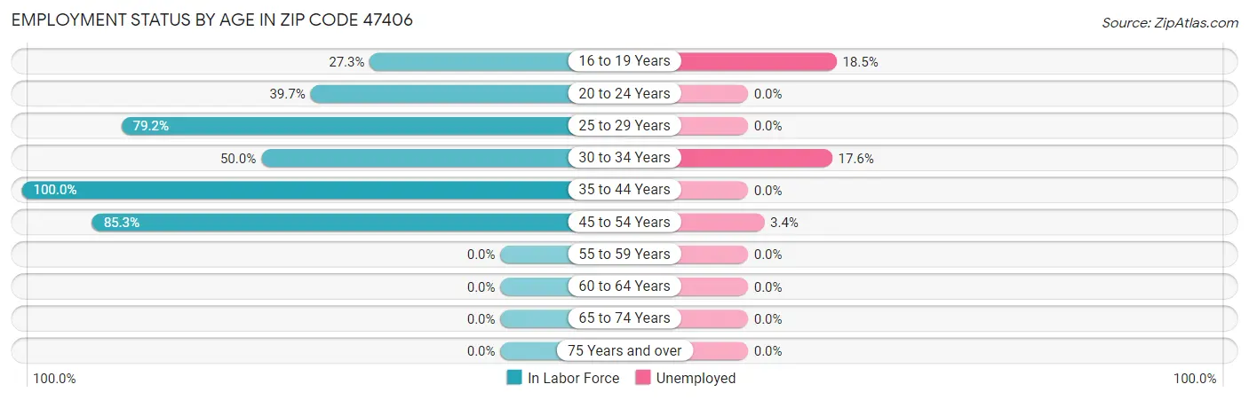 Employment Status by Age in Zip Code 47406