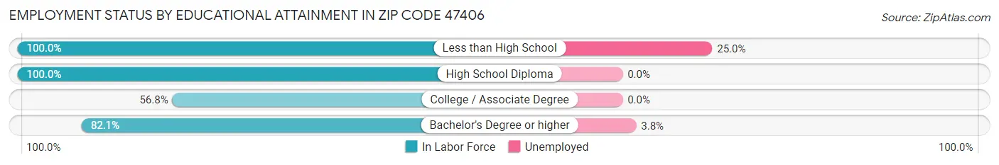 Employment Status by Educational Attainment in Zip Code 47406