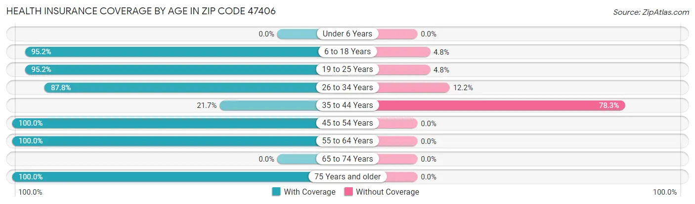 Health Insurance Coverage by Age in Zip Code 47406