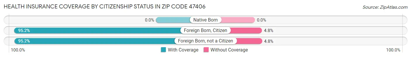 Health Insurance Coverage by Citizenship Status in Zip Code 47406