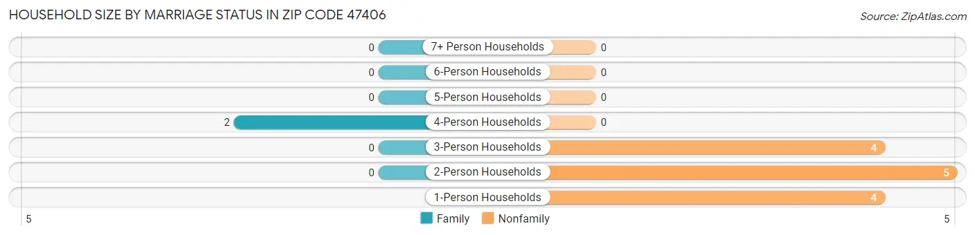 Household Size by Marriage Status in Zip Code 47406
