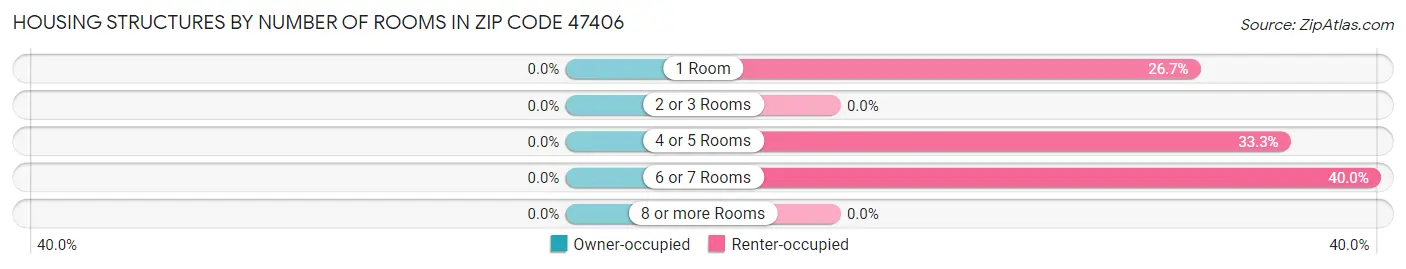 Housing Structures by Number of Rooms in Zip Code 47406