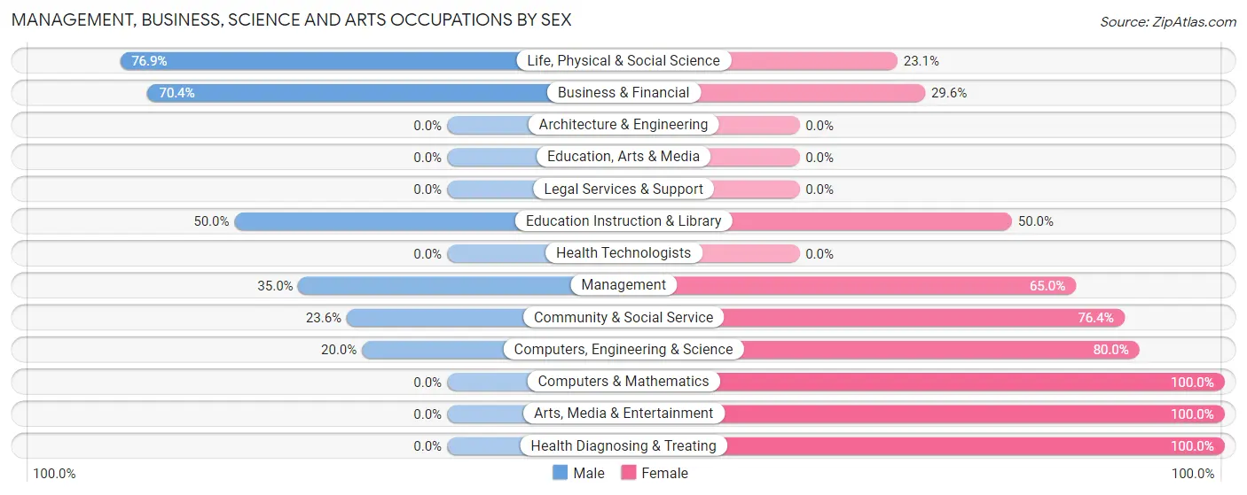 Management, Business, Science and Arts Occupations by Sex in Zip Code 47406