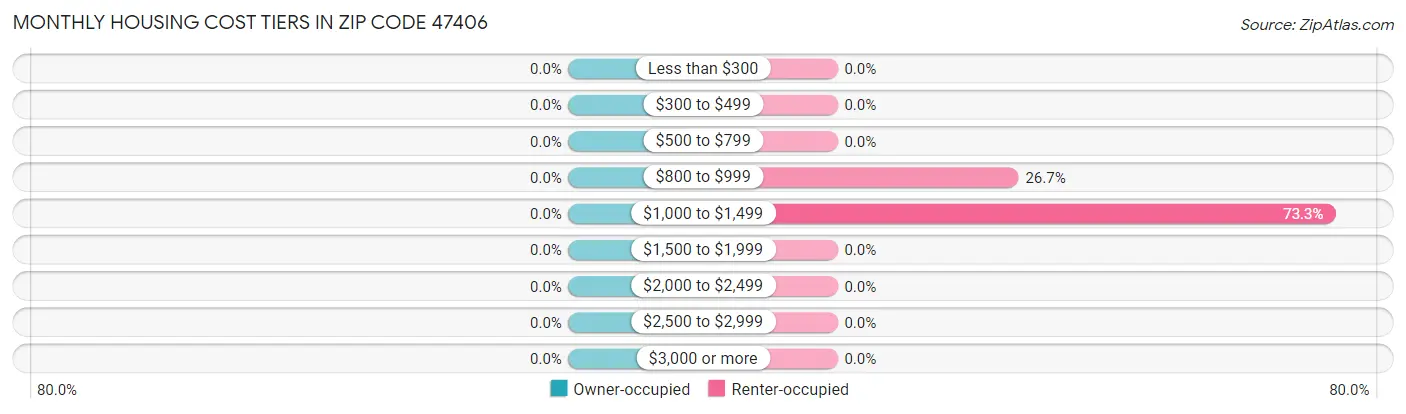 Monthly Housing Cost Tiers in Zip Code 47406