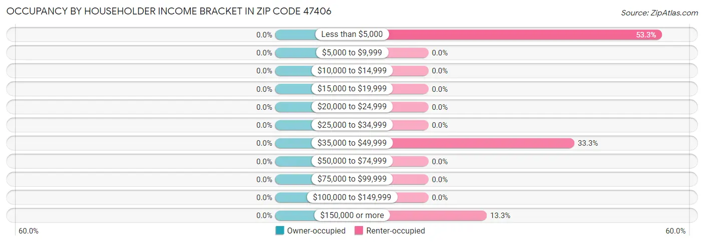 Occupancy by Householder Income Bracket in Zip Code 47406