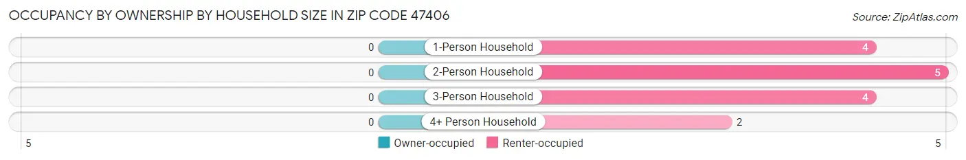 Occupancy by Ownership by Household Size in Zip Code 47406