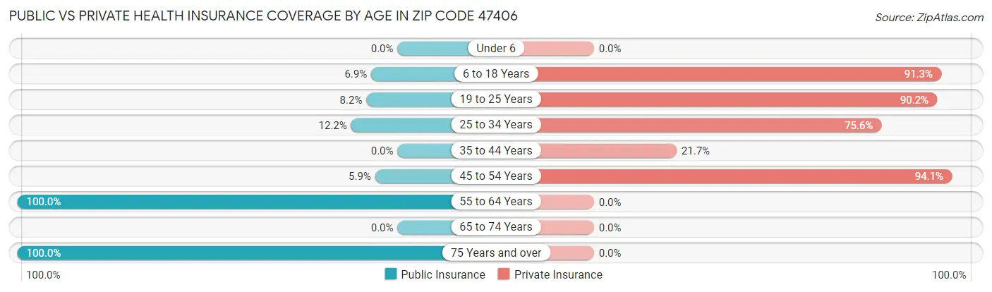 Public vs Private Health Insurance Coverage by Age in Zip Code 47406
