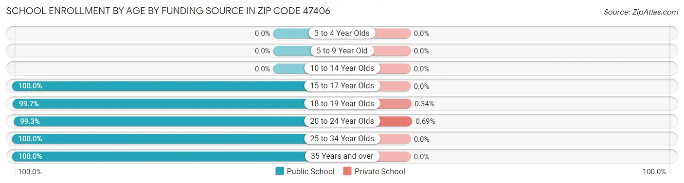 School Enrollment by Age by Funding Source in Zip Code 47406