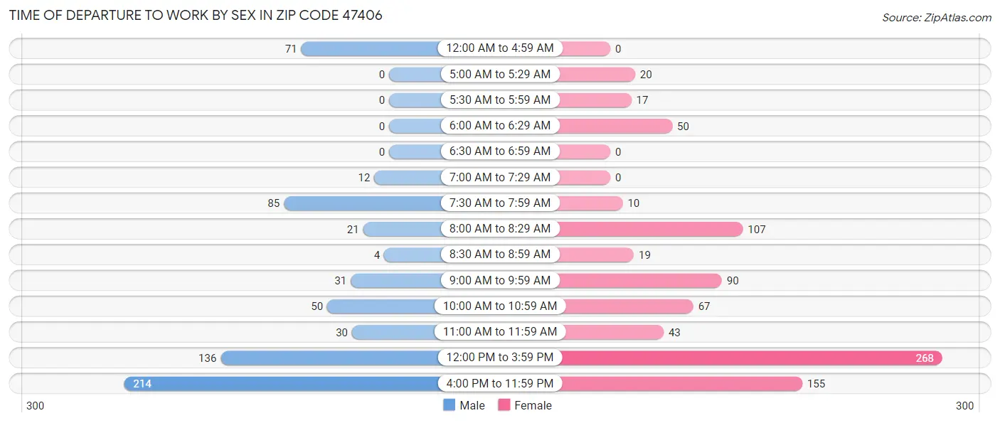 Time of Departure to Work by Sex in Zip Code 47406