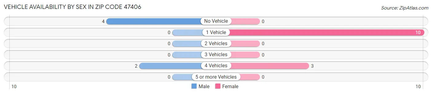 Vehicle Availability by Sex in Zip Code 47406