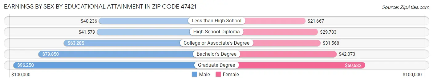 Earnings by Sex by Educational Attainment in Zip Code 47421