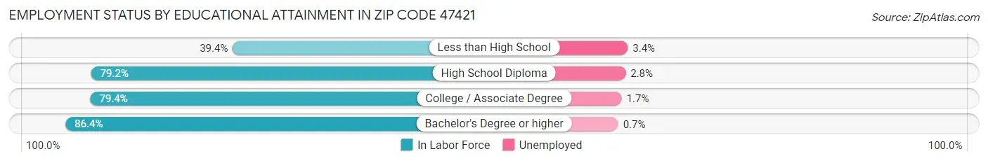 Employment Status by Educational Attainment in Zip Code 47421