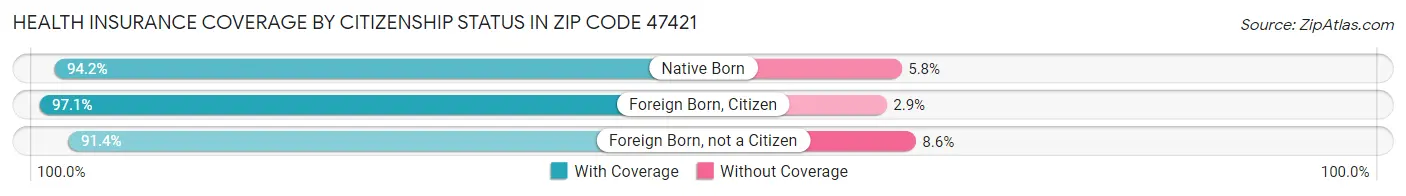 Health Insurance Coverage by Citizenship Status in Zip Code 47421