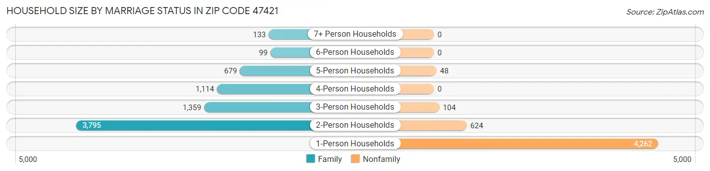 Household Size by Marriage Status in Zip Code 47421