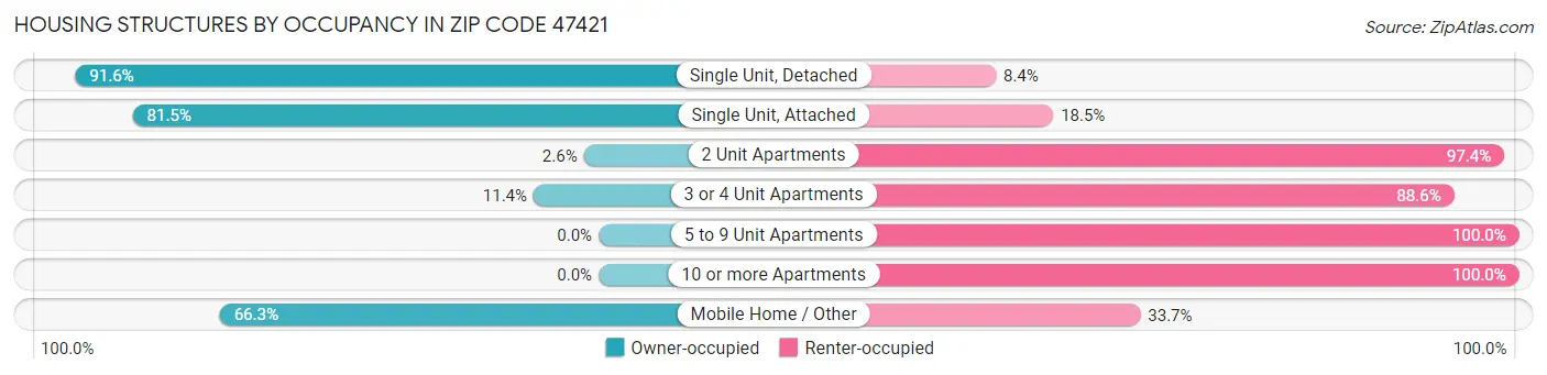 Housing Structures by Occupancy in Zip Code 47421