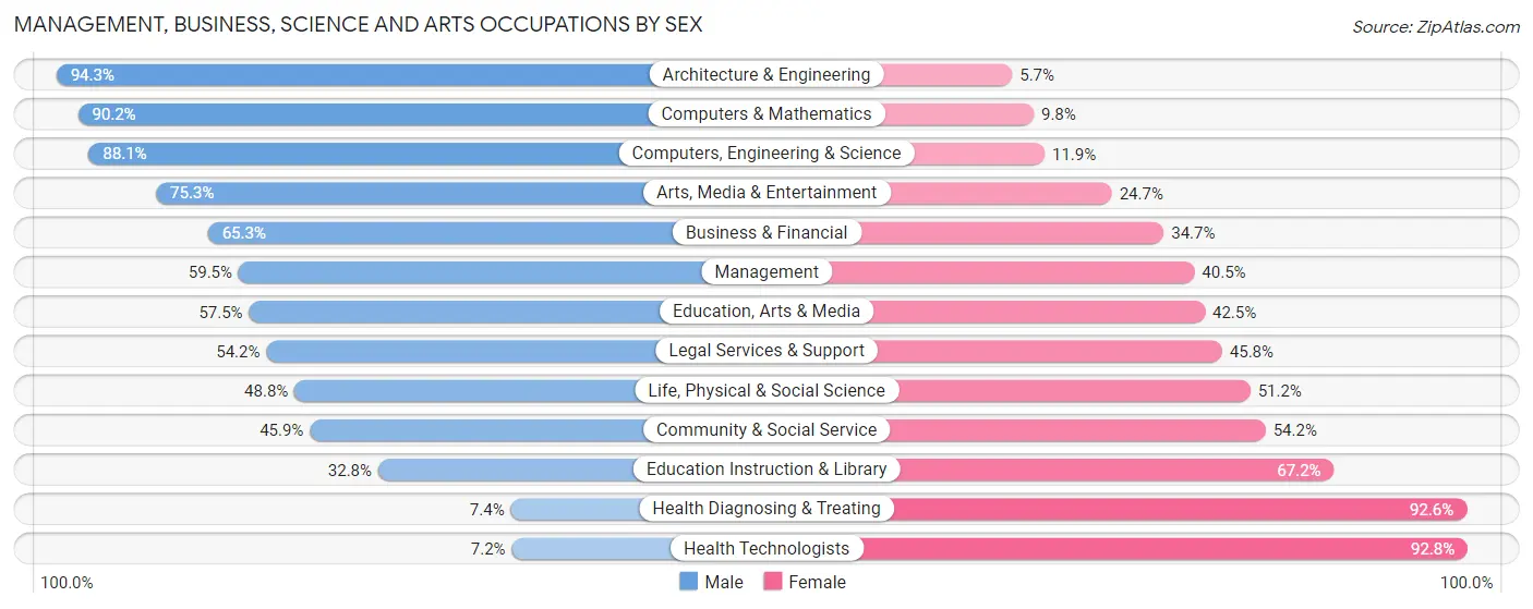 Management, Business, Science and Arts Occupations by Sex in Zip Code 47421
