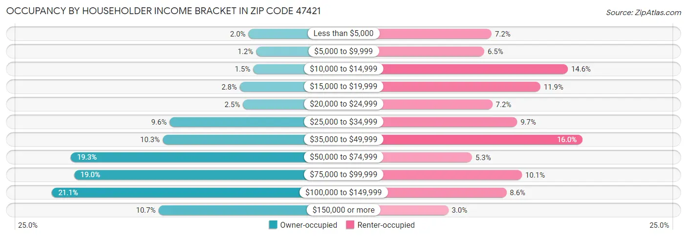 Occupancy by Householder Income Bracket in Zip Code 47421