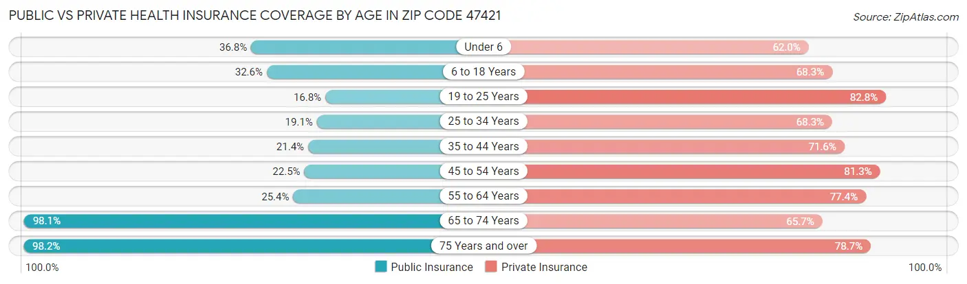 Public vs Private Health Insurance Coverage by Age in Zip Code 47421