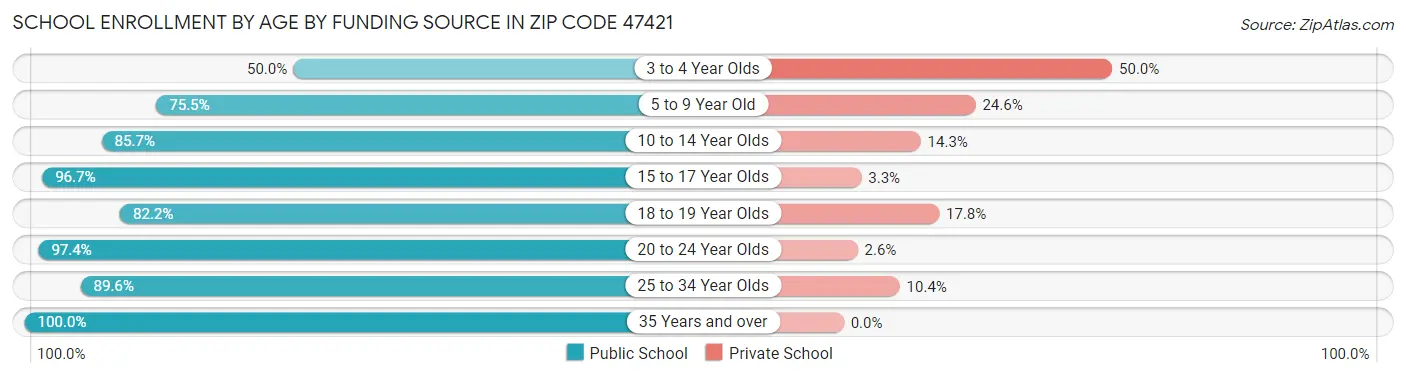 School Enrollment by Age by Funding Source in Zip Code 47421