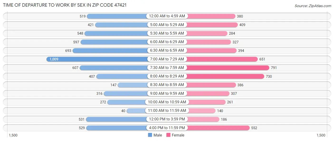 Time of Departure to Work by Sex in Zip Code 47421