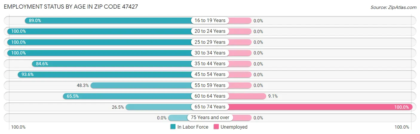 Employment Status by Age in Zip Code 47427