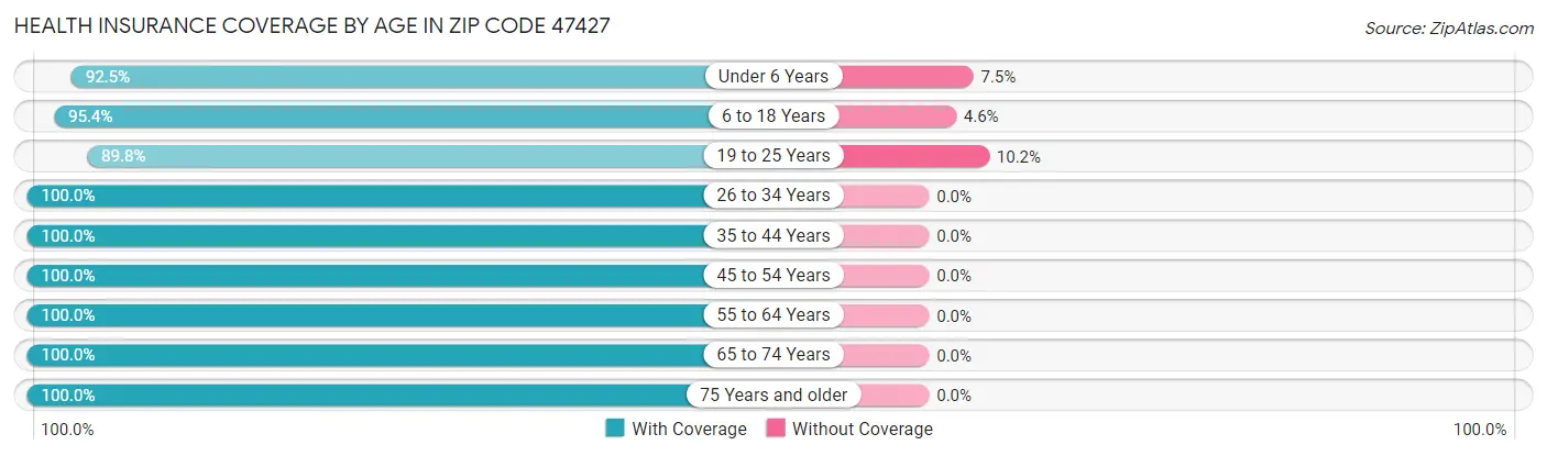 Health Insurance Coverage by Age in Zip Code 47427